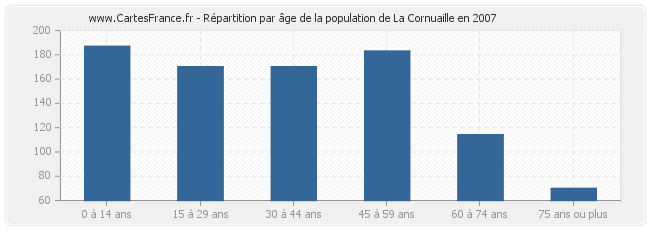 Répartition par âge de la population de La Cornuaille en 2007